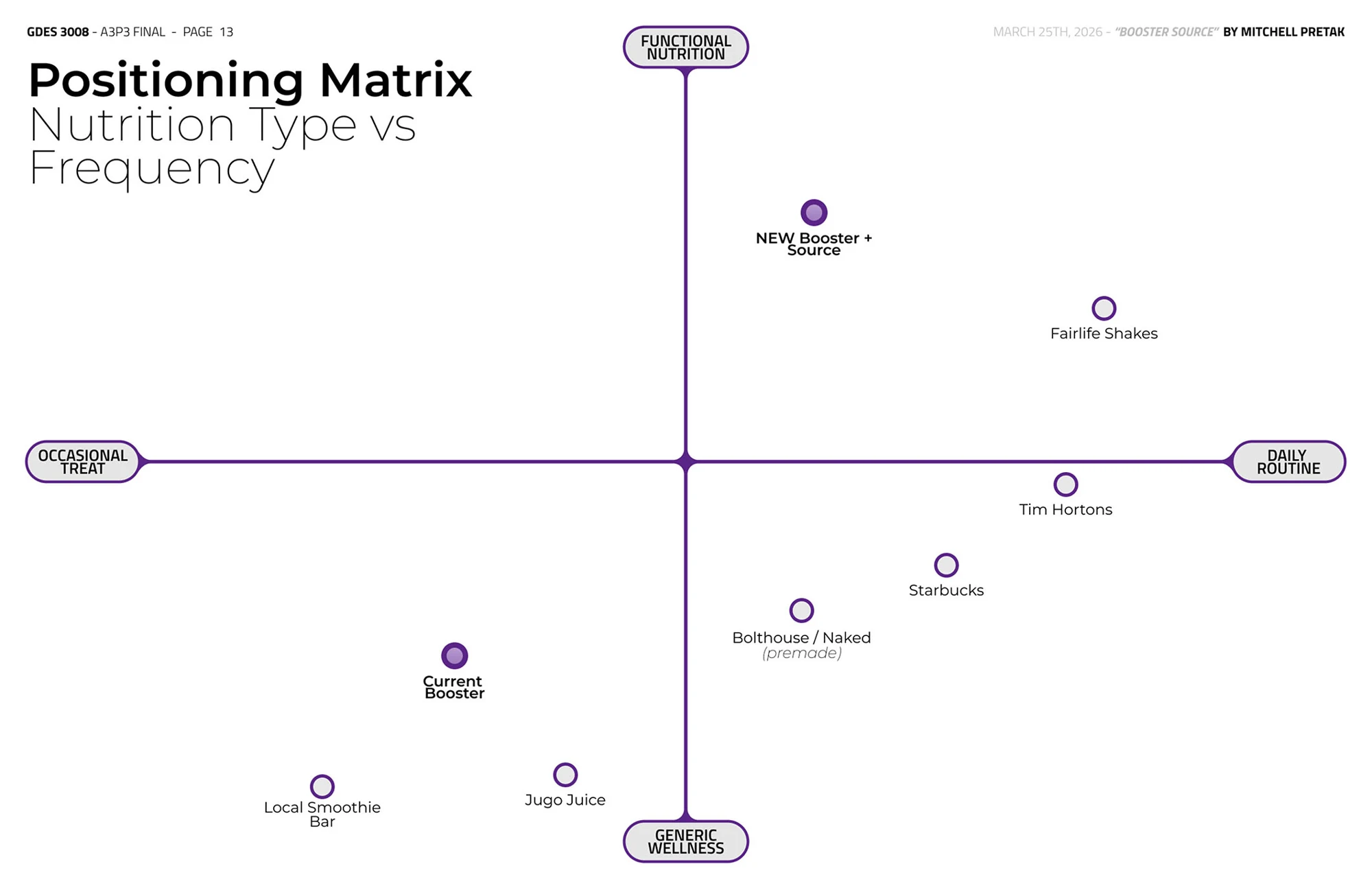 Original Booster Source positioning map comparing occasional treats and daily routines with generic wellness and functional nutrition