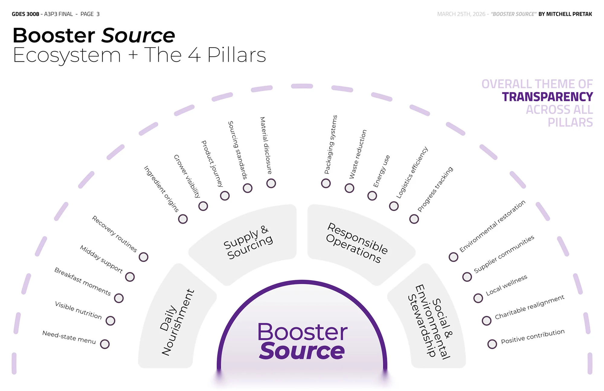 Booster Source ecosystem diagram connecting daily nourishment, supply and sourcing, responsible operations, and social and environmental stewardship